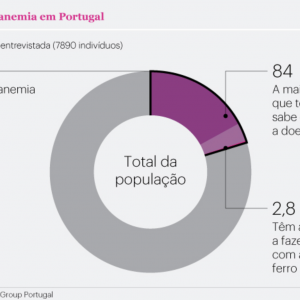 20% dos portugueses têm anemia mas a maioria não sabe